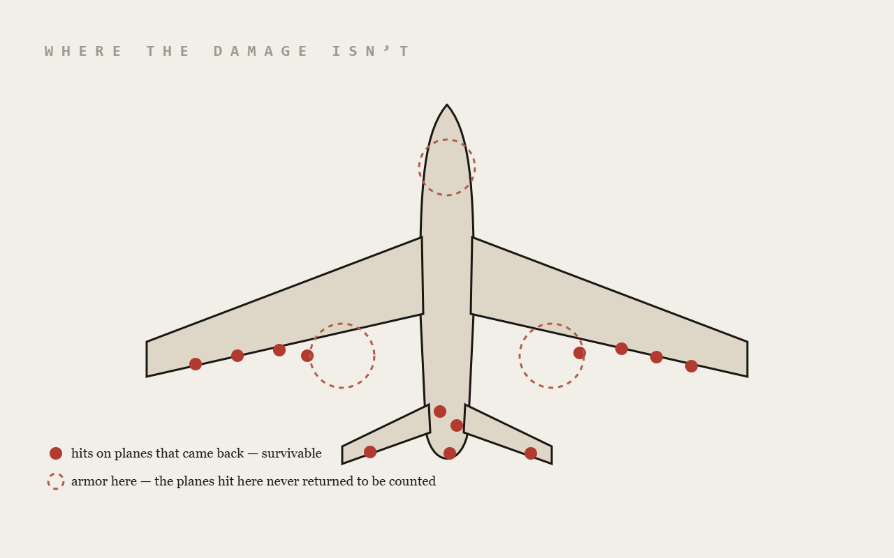 Survivorship-bias bomber diagram
