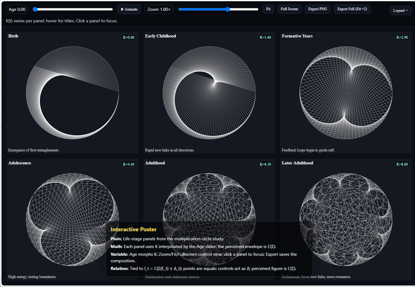 Multiplication-circle panels across life stages